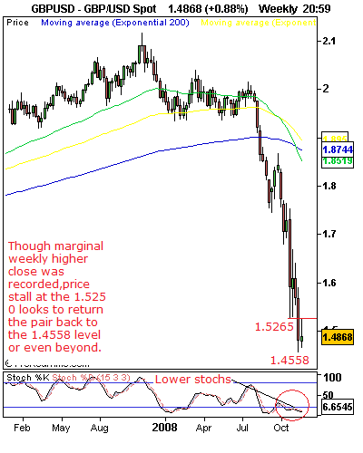 GBPUSD free Forex weekly signals