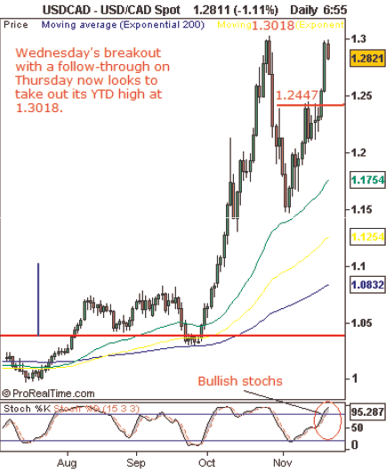 USDCAD free Forex daily signals