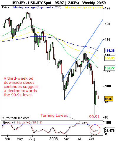 USDJPY free Forex weekly signals