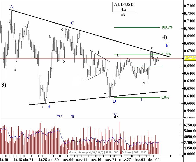 AUDUSD Elliott waves analysis