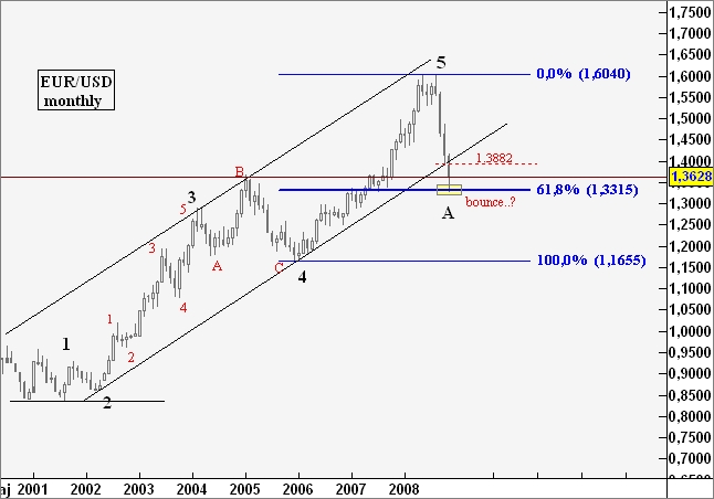 EURUSD Elliott waves analysis monthly