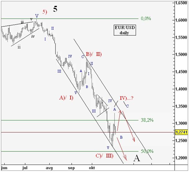 EURUSD Elliott waves analysis daily