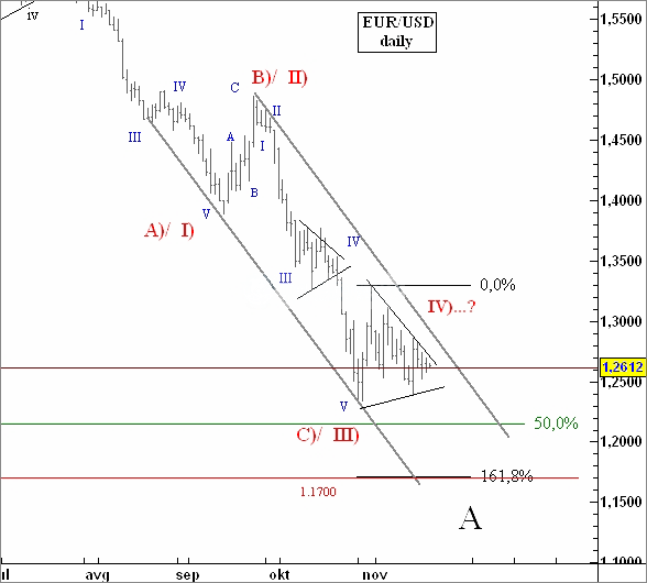 EURUSD Elliott waves analysis