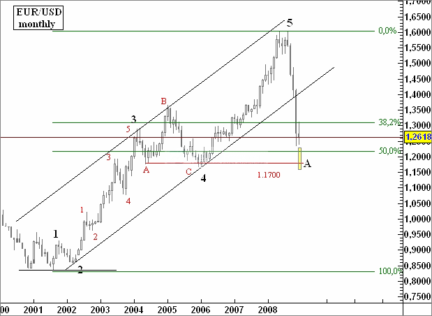 EURUSD Elliott waves analysis