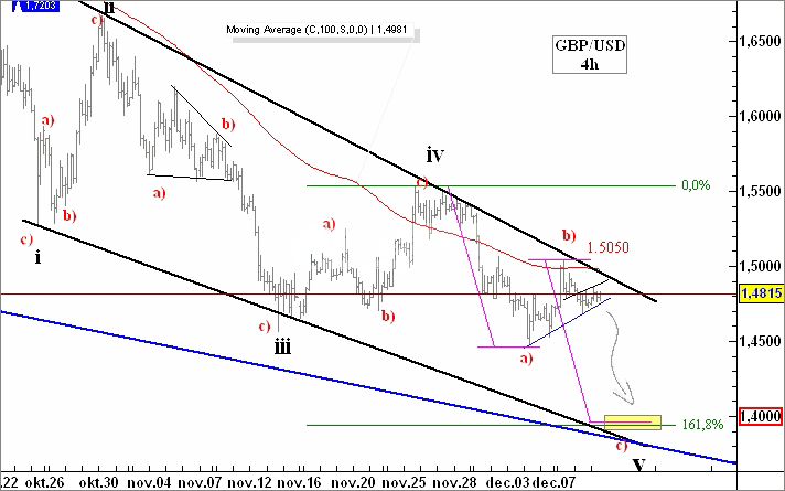 GBPUSD Elliott waves analysis