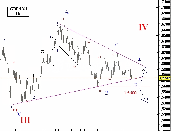 GBPUSD Elliott waves analysis 1h