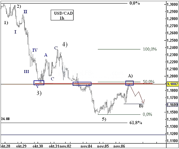 USDCAD Elliott waves analysis 1h