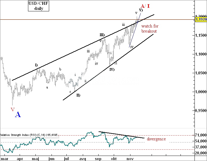 USDCHF Elliott waves analysis