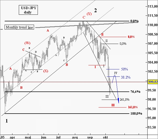 USDJPY Elliott waves daily